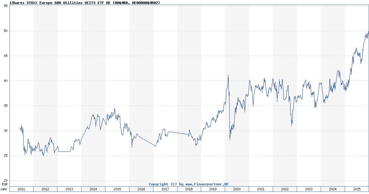 iShares Stoxx Europe 600 Utilities Ucits Etf De DE000A0Q4R02 A0Q4R0